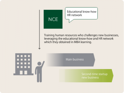Utilizing the educational know-how and human resources network cultivated through MBA education, we will develop human resources to take on the challenges of starting, operating, and managing new businesses.